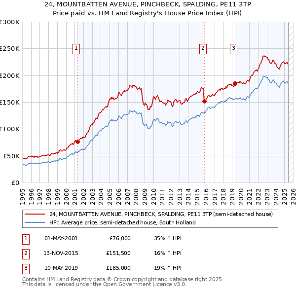 24, MOUNTBATTEN AVENUE, PINCHBECK, SPALDING, PE11 3TP: Price paid vs HM Land Registry's House Price Index