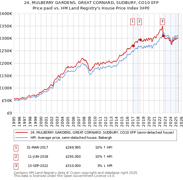24, MULBERRY GARDENS, GREAT CORNARD, SUDBURY, CO10 0FP: Price paid vs HM Land Registry's House Price Index
