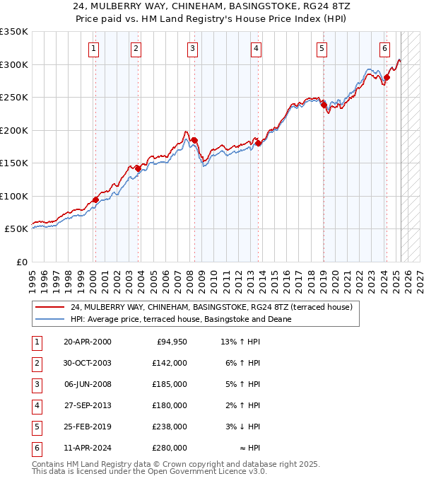 24, MULBERRY WAY, CHINEHAM, BASINGSTOKE, RG24 8TZ: Price paid vs HM Land Registry's House Price Index
