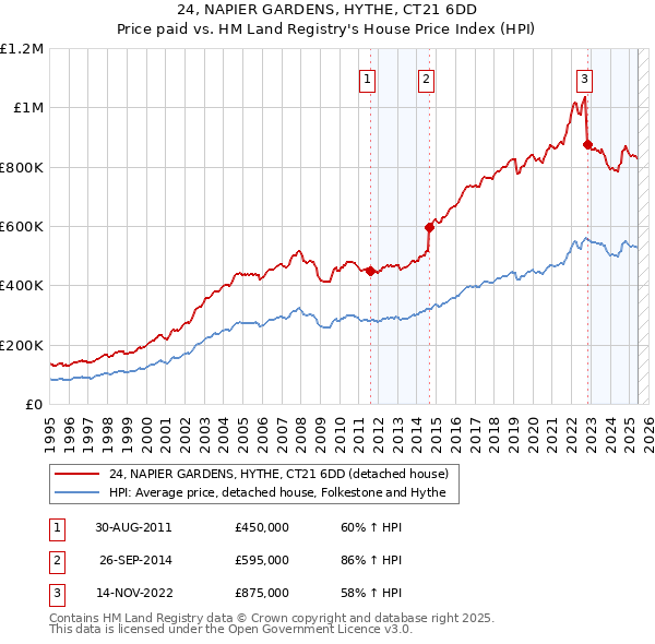 24, NAPIER GARDENS, HYTHE, CT21 6DD: Price paid vs HM Land Registry's House Price Index