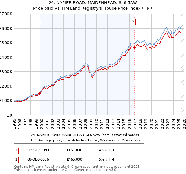 24, NAPIER ROAD, MAIDENHEAD, SL6 5AW: Price paid vs HM Land Registry's House Price Index