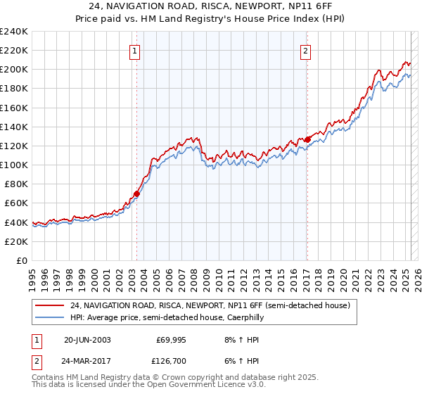 24, NAVIGATION ROAD, RISCA, NEWPORT, NP11 6FF: Price paid vs HM Land Registry's House Price Index