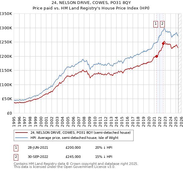 24, NELSON DRIVE, COWES, PO31 8QY: Price paid vs HM Land Registry's House Price Index