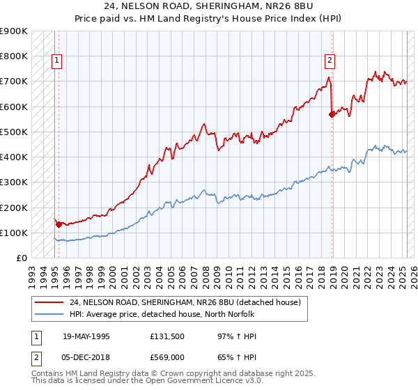 24, NELSON ROAD, SHERINGHAM, NR26 8BU: Price paid vs HM Land Registry's House Price Index
