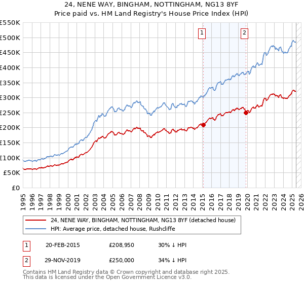 24, NENE WAY, BINGHAM, NOTTINGHAM, NG13 8YF: Price paid vs HM Land Registry's House Price Index