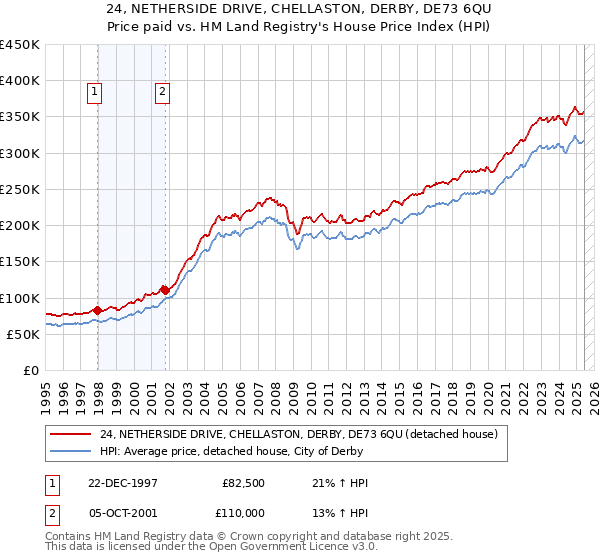 24, NETHERSIDE DRIVE, CHELLASTON, DERBY, DE73 6QU: Price paid vs HM Land Registry's House Price Index