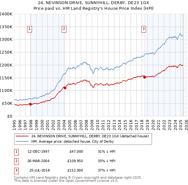 24, NEVINSON DRIVE, SUNNYHILL, DERBY, DE23 1GX: Price paid vs HM Land Registry's House Price Index