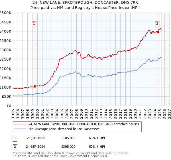 24, NEW LANE, SPROTBROUGH, DONCASTER, DN5 7RR: Price paid vs HM Land Registry's House Price Index