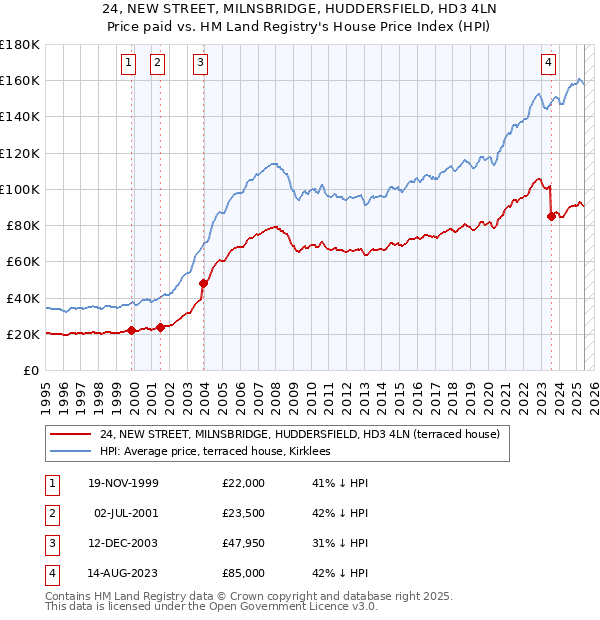 24, NEW STREET, MILNSBRIDGE, HUDDERSFIELD, HD3 4LN: Price paid vs HM Land Registry's House Price Index