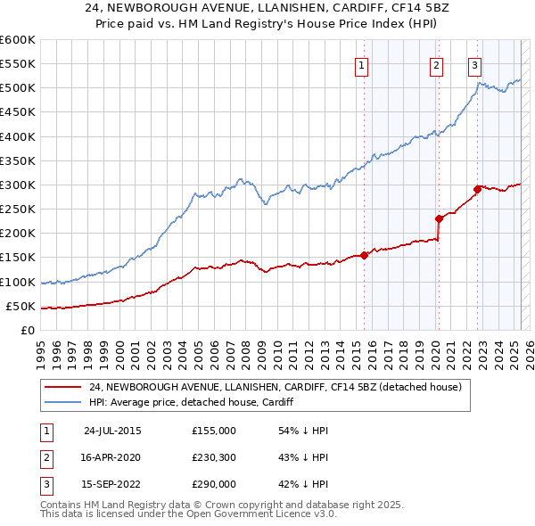24, NEWBOROUGH AVENUE, LLANISHEN, CARDIFF, CF14 5BZ: Price paid vs HM Land Registry's House Price Index
