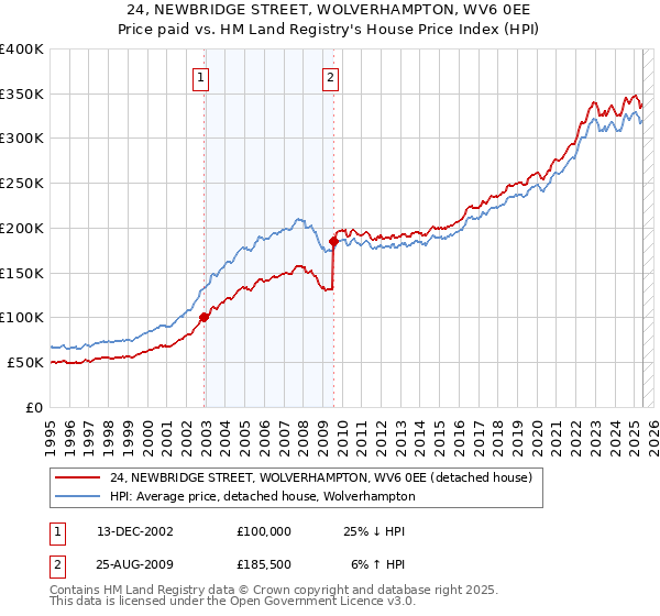 24, NEWBRIDGE STREET, WOLVERHAMPTON, WV6 0EE: Price paid vs HM Land Registry's House Price Index
