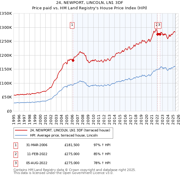 24, NEWPORT, LINCOLN, LN1 3DF: Price paid vs HM Land Registry's House Price Index