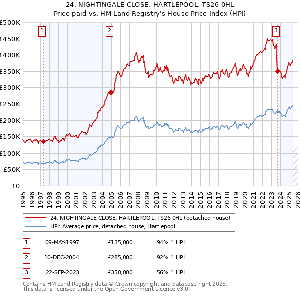 24, NIGHTINGALE CLOSE, HARTLEPOOL, TS26 0HL: Price paid vs HM Land Registry's House Price Index