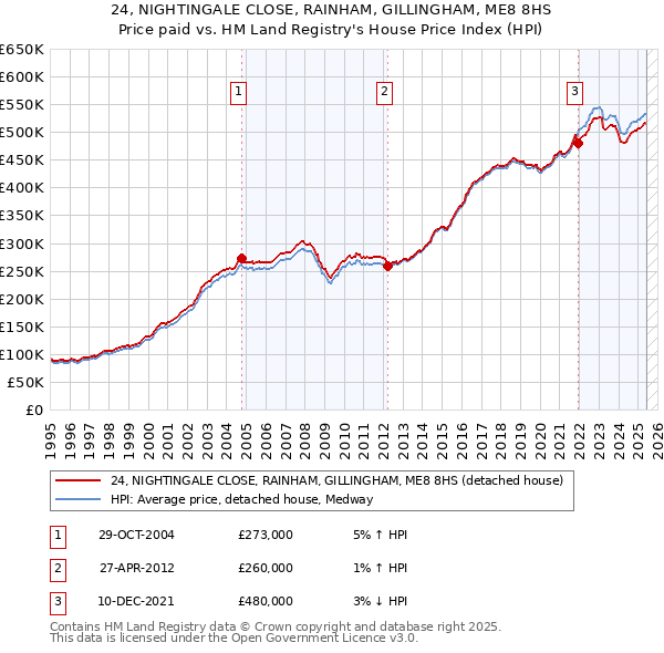 24, NIGHTINGALE CLOSE, RAINHAM, GILLINGHAM, ME8 8HS: Price paid vs HM Land Registry's House Price Index