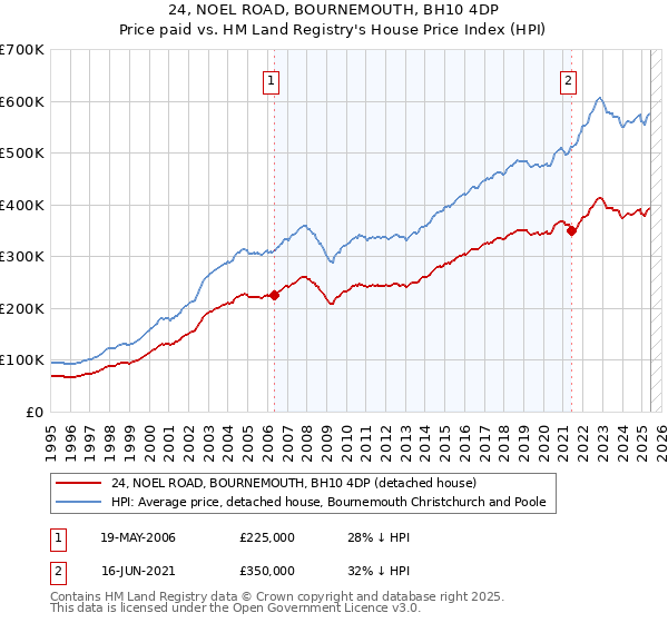 24, NOEL ROAD, BOURNEMOUTH, BH10 4DP: Price paid vs HM Land Registry's House Price Index