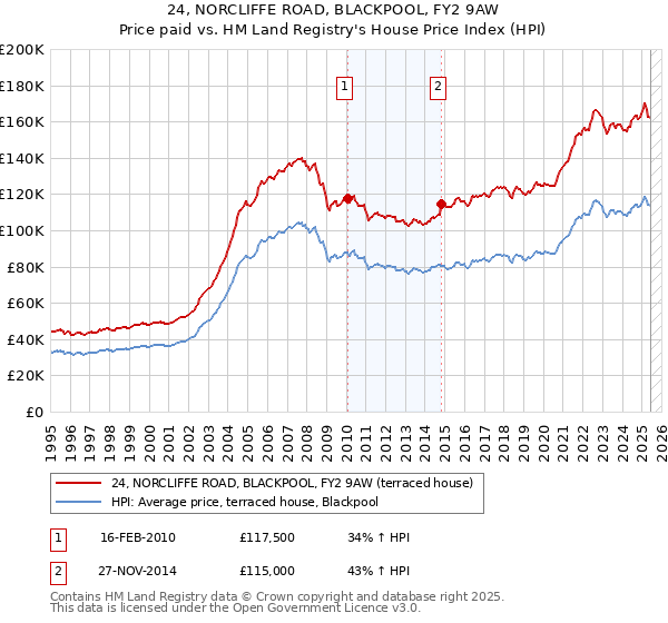 24, NORCLIFFE ROAD, BLACKPOOL, FY2 9AW: Price paid vs HM Land Registry's House Price Index