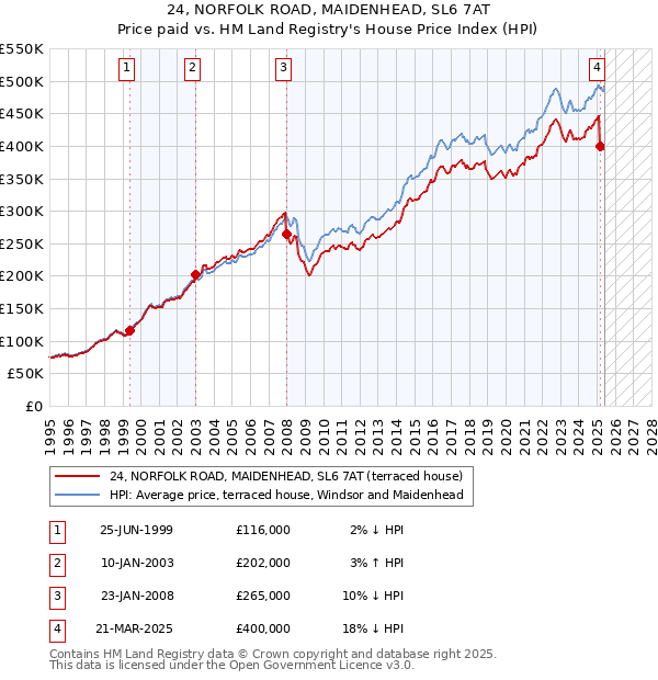 24, NORFOLK ROAD, MAIDENHEAD, SL6 7AT: Price paid vs HM Land Registry's House Price Index