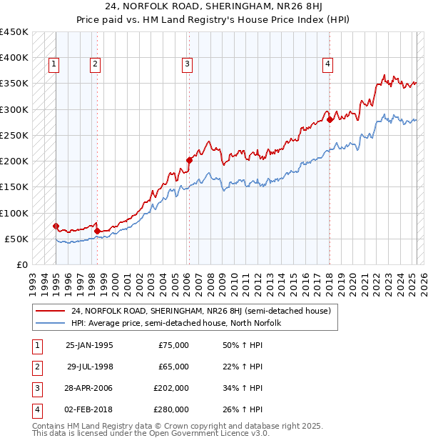 24, NORFOLK ROAD, SHERINGHAM, NR26 8HJ: Price paid vs HM Land Registry's House Price Index