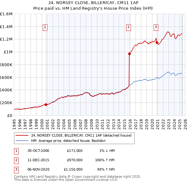 24, NORSEY CLOSE, BILLERICAY, CM11 1AP: Price paid vs HM Land Registry's House Price Index