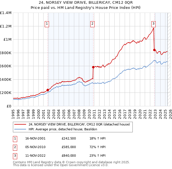 24, NORSEY VIEW DRIVE, BILLERICAY, CM12 0QR: Price paid vs HM Land Registry's House Price Index