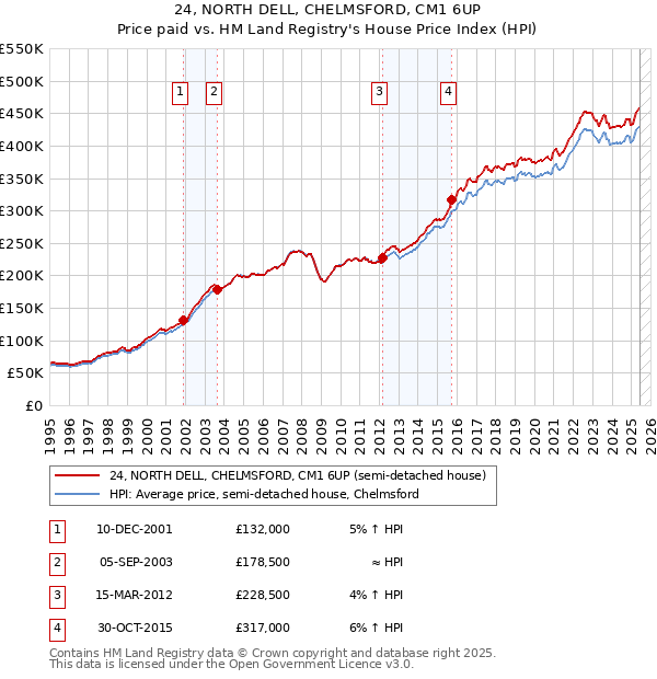 24, NORTH DELL, CHELMSFORD, CM1 6UP: Price paid vs HM Land Registry's House Price Index