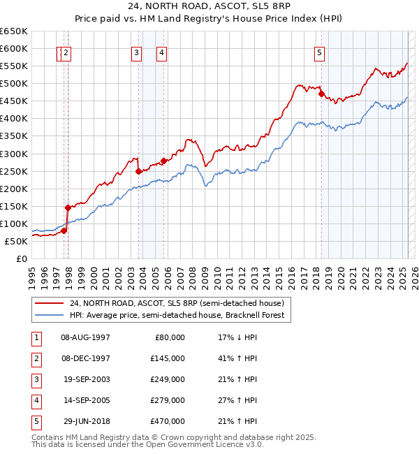 24, NORTH ROAD, ASCOT, SL5 8RP: Price paid vs HM Land Registry's House Price Index