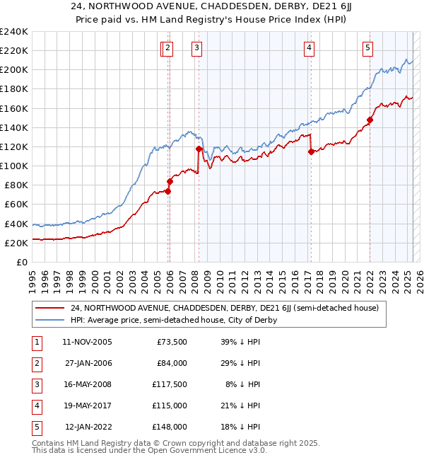 24, NORTHWOOD AVENUE, CHADDESDEN, DERBY, DE21 6JJ: Price paid vs HM Land Registry's House Price Index