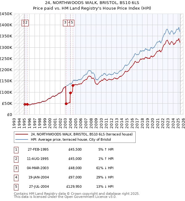 24, NORTHWOODS WALK, BRISTOL, BS10 6LS: Price paid vs HM Land Registry's House Price Index