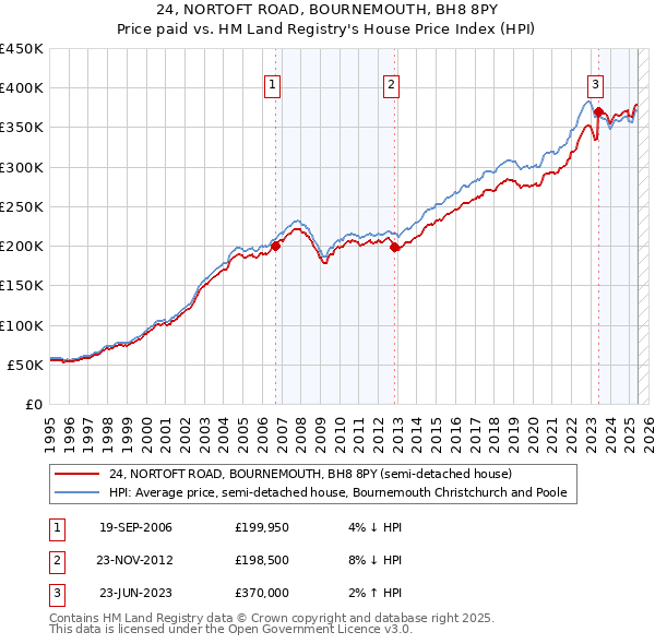 24, NORTOFT ROAD, BOURNEMOUTH, BH8 8PY: Price paid vs HM Land Registry's House Price Index