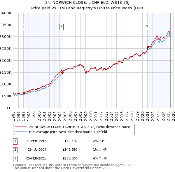24, NORWICH CLOSE, LICHFIELD, WS13 7SJ: Price paid vs HM Land Registry's House Price Index