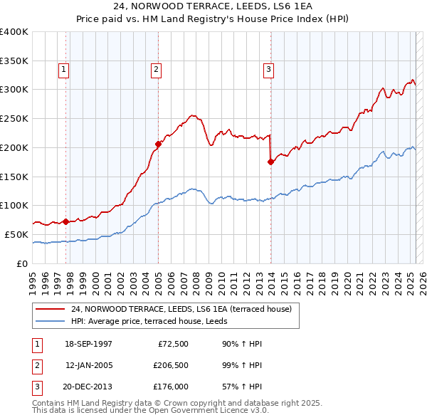 24, NORWOOD TERRACE, LEEDS, LS6 1EA: Price paid vs HM Land Registry's House Price Index