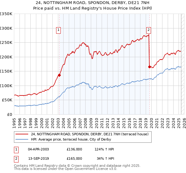 24, NOTTINGHAM ROAD, SPONDON, DERBY, DE21 7NH: Price paid vs HM Land Registry's House Price Index