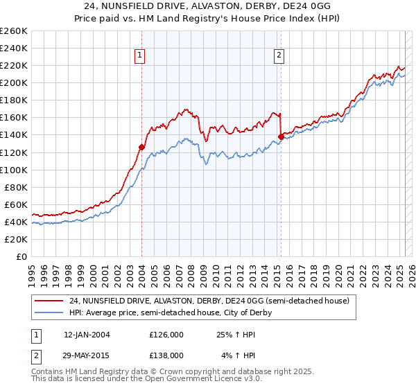 24, NUNSFIELD DRIVE, ALVASTON, DERBY, DE24 0GG: Price paid vs HM Land Registry's House Price Index