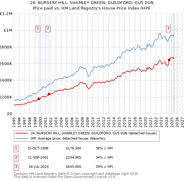 24, NURSERY HILL, SHAMLEY GREEN, GUILDFORD, GU5 0UN: Price paid vs HM Land Registry's House Price Index