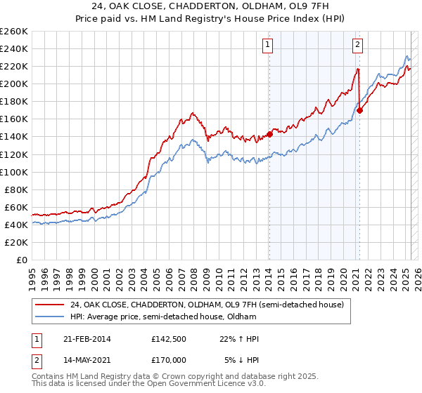24, OAK CLOSE, CHADDERTON, OLDHAM, OL9 7FH: Price paid vs HM Land Registry's House Price Index