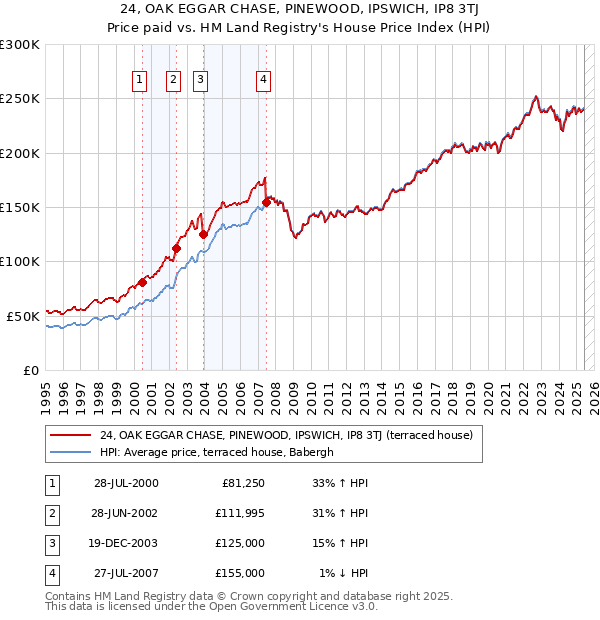 24, OAK EGGAR CHASE, PINEWOOD, IPSWICH, IP8 3TJ: Price paid vs HM Land Registry's House Price Index