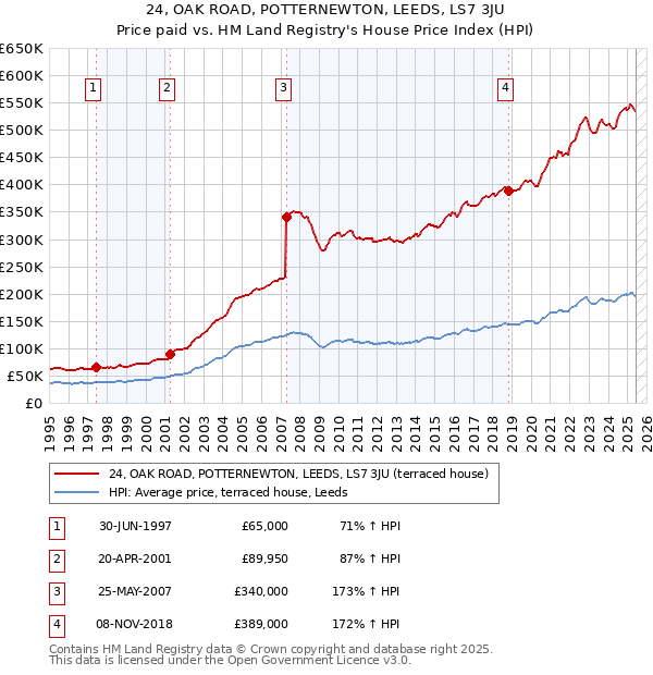 24, OAK ROAD, POTTERNEWTON, LEEDS, LS7 3JU: Price paid vs HM Land Registry's House Price Index