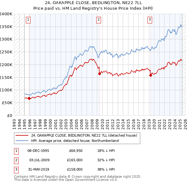 24, OAKAPPLE CLOSE, BEDLINGTON, NE22 7LL: Price paid vs HM Land Registry's House Price Index