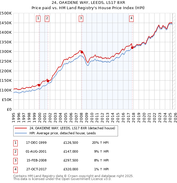 24, OAKDENE WAY, LEEDS, LS17 8XR: Price paid vs HM Land Registry's House Price Index