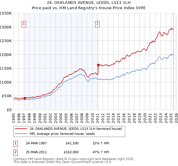 24, OAKLANDS AVENUE, LEEDS, LS13 1LH: Price paid vs HM Land Registry's House Price Index