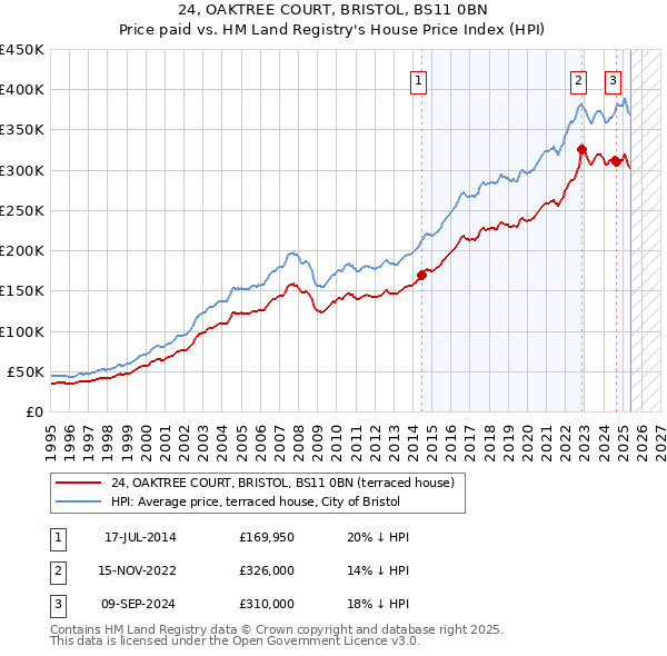 24, OAKTREE COURT, BRISTOL, BS11 0BN: Price paid vs HM Land Registry's House Price Index