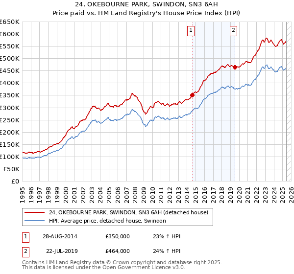24, OKEBOURNE PARK, SWINDON, SN3 6AH: Price paid vs HM Land Registry's House Price Index