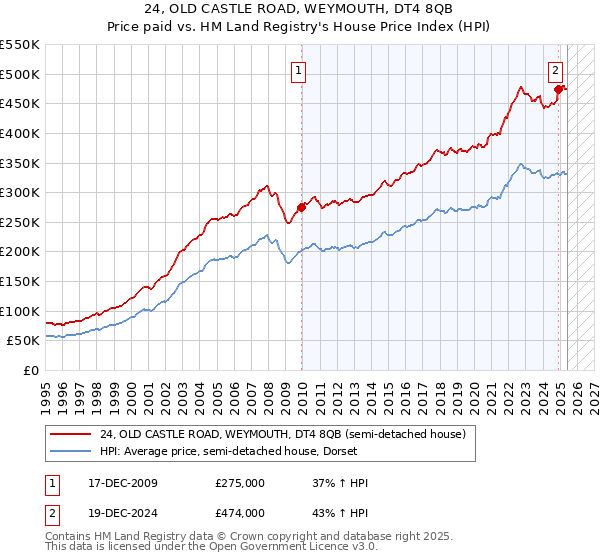 24, OLD CASTLE ROAD, WEYMOUTH, DT4 8QB: Price paid vs HM Land Registry's House Price Index