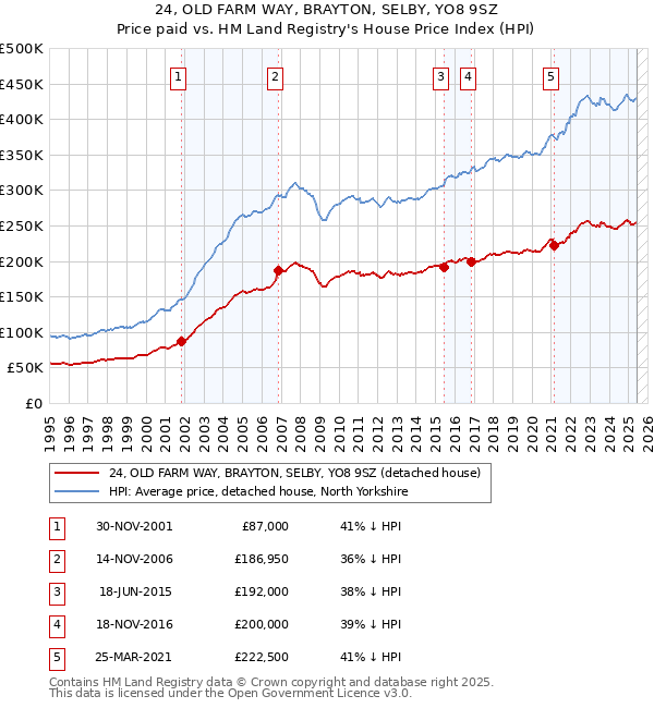 24, OLD FARM WAY, BRAYTON, SELBY, YO8 9SZ: Price paid vs HM Land Registry's House Price Index