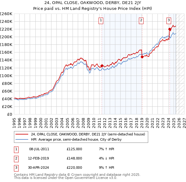 24, OPAL CLOSE, OAKWOOD, DERBY, DE21 2JY: Price paid vs HM Land Registry's House Price Index