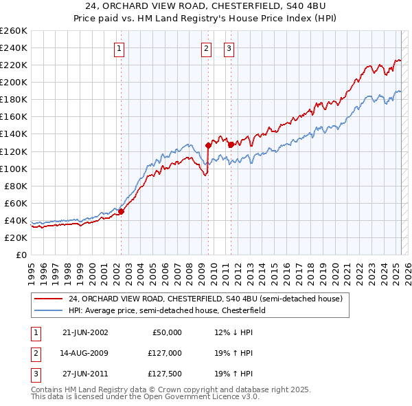 24, ORCHARD VIEW ROAD, CHESTERFIELD, S40 4BU: Price paid vs HM Land Registry's House Price Index