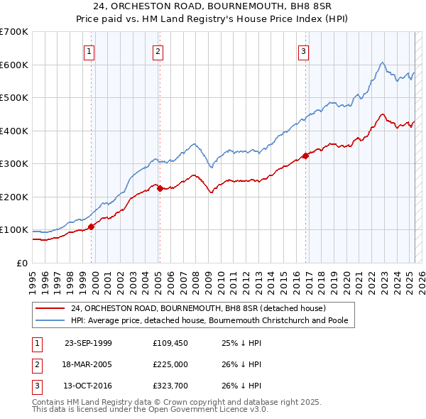 24, ORCHESTON ROAD, BOURNEMOUTH, BH8 8SR: Price paid vs HM Land Registry's House Price Index