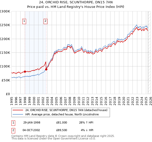 24, ORCHID RISE, SCUNTHORPE, DN15 7AN: Price paid vs HM Land Registry's House Price Index