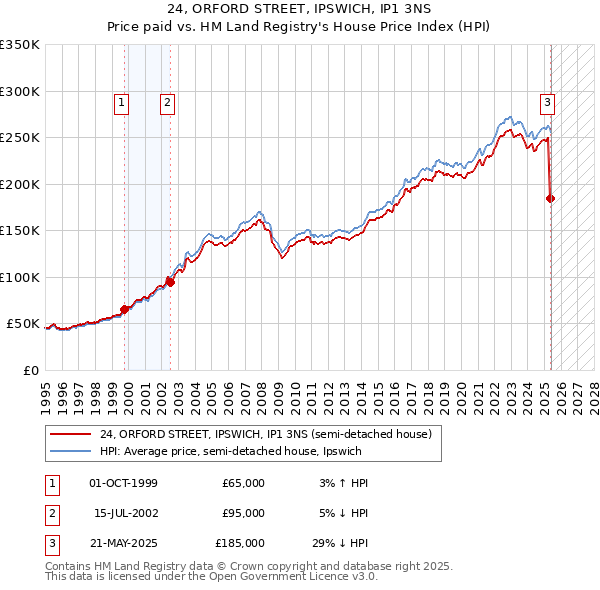 24, ORFORD STREET, IPSWICH, IP1 3NS: Price paid vs HM Land Registry's House Price Index