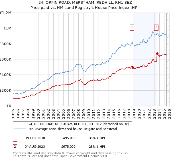24, ORPIN ROAD, MERSTHAM, REDHILL, RH1 3EZ: Price paid vs HM Land Registry's House Price Index